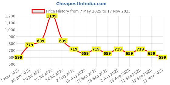 myntra.com PETER ENGLAND UNIVERSITY Men Shorts peter england university Price History Graph from 7 May 2025 to 17 Nov 2025