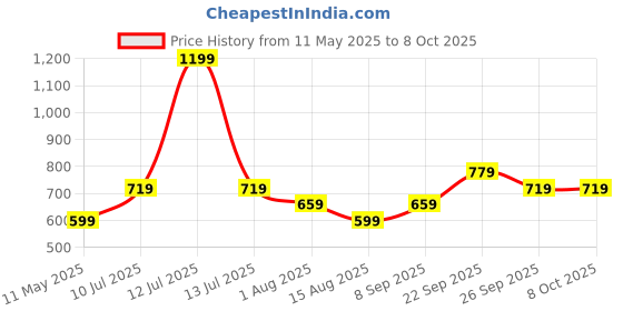 myntra.com PETER ENGLAND UNIVERSITY Men Shorts peter england university Price History Graph from 11 May 2025 to 7 Oct 2025