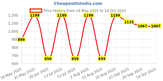 myntra.com PETER ENGLAND UNIVERSITY Men Shorts peter england university Price History Graph from 19 May 2025 to 14 Oct 2025