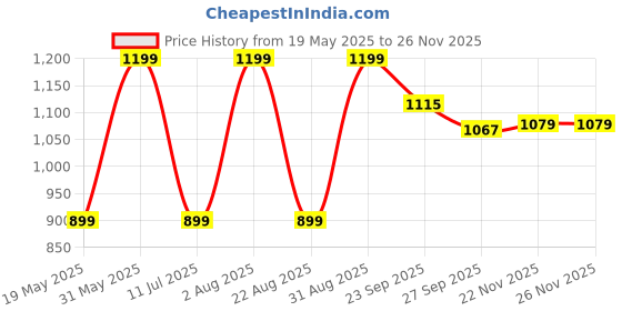 myntra.com PETER ENGLAND UNIVERSITY Men Shorts peter england university Price History Graph from 19 May 2025 to 24 Nov 2025