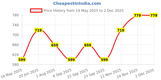 myntra.com PETER ENGLAND UNIVERSITY Men Solid Mid-Rise Shorts peter england university Price History Graph from 19 May 2025 to 30 Nov 2025