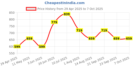 myntra.com PETER ENGLAND UNIVERSITY Men SolidSports Shorts With Drawstring Closure peter england university Price History Graph from 29 Apr 2025 to 7 Oct 2025