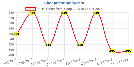 myntra.com PETER ENGLAND UNIVERSITY Men Typography Printed Applique Slim Fit T-shirt peter england university Price History Graph from 3 Aug 2024 to 15 Oct 2025