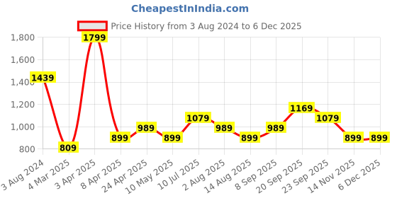 myntra.com PETER ENGLAND UNIVERSITY Men Washed Denim Shorts peter england university Price History Graph from 3 Aug 2024 to 5 Dec 2025