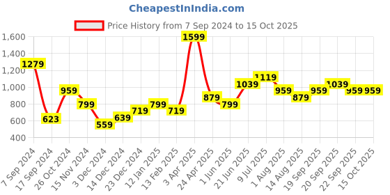 myntra.com PETER ENGLAND UNIVERSITY Men Washed Denim Shorts peter england university Price History Graph from 7 Sep 2024 to 14 Oct 2025