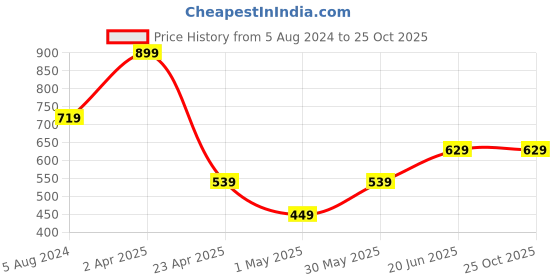 myntra.com PETER ENGLAND UNIVERSITY Men Yellow Brand Logo Printed T-shirt peter england university Price History Graph from 5 Aug 2024 to 25 Oct 2025