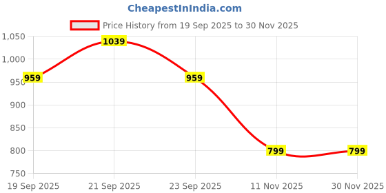 myntra.com PETER ENGLAND UNIVERSITY Men Yellow Printed Sweatshirt peter england university Price History Graph from 19 Sep 2025 to 30 Nov 2025