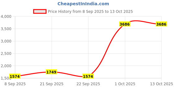 myntra.com PETER ENGLAND UNIVERSITY Mock Collar Bomber Jacket peter england university Price History Graph from 8 Sep 2025 to 12 Oct 2025
