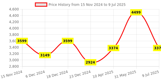 myntra.com PETER ENGLAND UNIVERSITY Mock Collar Open Front Jacket peter england university Price History Graph from 15 Nov 2024 to 9 Jul 2025