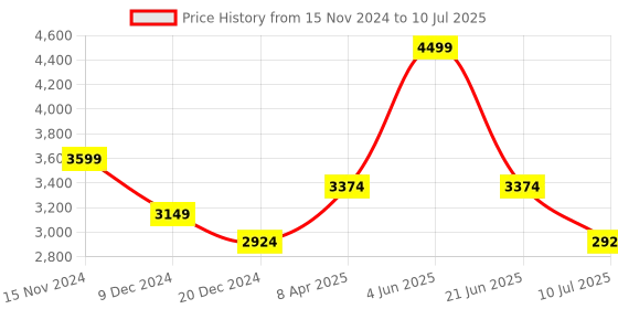 myntra.com PETER ENGLAND UNIVERSITY Mock Collar Open Front Jacket peter england university Price History Graph from 15 Nov 2024 to 10 Jul 2025