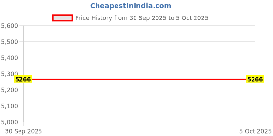 myntra.com PETER ENGLAND UNIVERSITY Reversible Open Front Jacket peter england university Price History Graph from 30 Sep 2025 to 4 Oct 2025