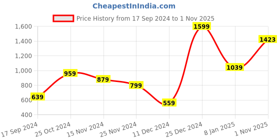 myntra.com PETER ENGLAND UNIVERSITY Round Neck Acrylic Pullover Sweatshirt peter england university Price History Graph from 17 Sep 2024 to 1 Nov 2025