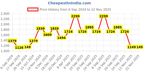 myntra.com PETER ENGLAND UNIVERSITY Round Neck Long Sleeve Pullover peter england university Price History Graph from 6 Sep 2024 to 22 Nov 2025