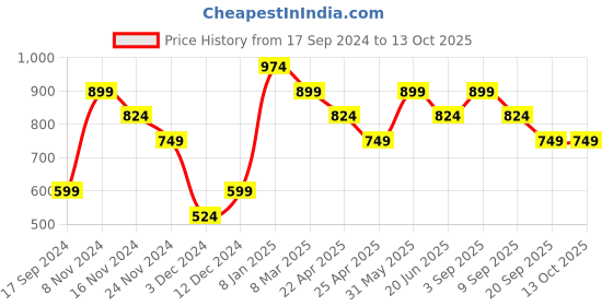 myntra.com PETER ENGLAND UNIVERSITY Round Neck Pullover peter england university Price History Graph from 17 Sep 2024 to 13 Oct 2025