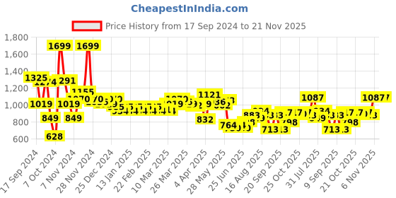 myntra.com PETER ENGLAND UNIVERSITY Round Neck Pullover Sweatshirt peter england university Price History Graph from 17 Sep 2024 to 20 Nov 2025