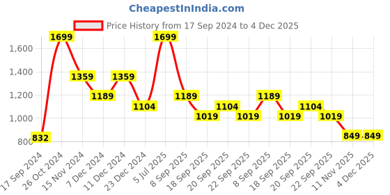 myntra.com PETER ENGLAND UNIVERSITY Round Neck Sweatshirt peter england university Price History Graph from 17 Sep 2024 to 4 Dec 2025