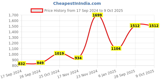 myntra.com PETER ENGLAND UNIVERSITY Self Design Round Neck Pullover peter england university Price History Graph from 17 Sep 2024 to 8 Oct 2025