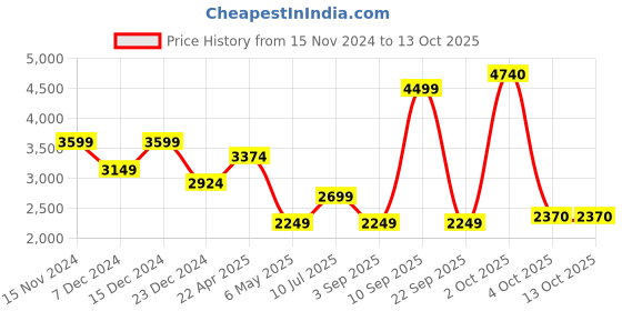 myntra.com PETER ENGLAND UNIVERSITY Stand Collar Bomber Jacket peter england university Price History Graph from 15 Nov 2024 to 12 Oct 2025