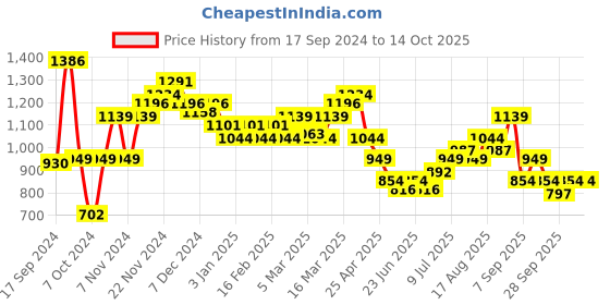 myntra.com PETER ENGLAND UNIVERSITY Striped Pullover peter england university Price History Graph from 17 Sep 2024 to 14 Oct 2025