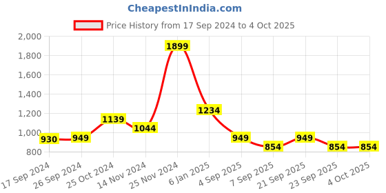 myntra.com PETER ENGLAND UNIVERSITY Striped Pullover peter england university Price History Graph from 17 Sep 2024 to 4 Oct 2025