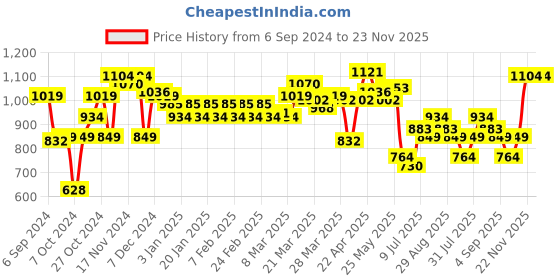 myntra.com PETER ENGLAND UNIVERSITY Striped Round Neck Pullover peter england university Price History Graph from 6 Sep 2024 to 22 Nov 2025