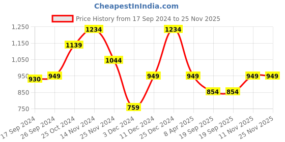 myntra.com PETER ENGLAND UNIVERSITY Striped Round Neck Pullover peter england university Price History Graph from 17 Sep 2024 to 25 Nov 2025