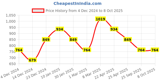 myntra.com PETER ENGLAND UNIVERSITY Typography Printed Long Sleeves Pullover peter england university Price History Graph from 4 Dec 2024 to 7 Oct 2025