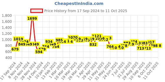 myntra.com PETER ENGLAND UNIVERSITY Typography Printed Sweatshirt peter england university Price History Graph from 17 Sep 2024 to 11 Oct 2025