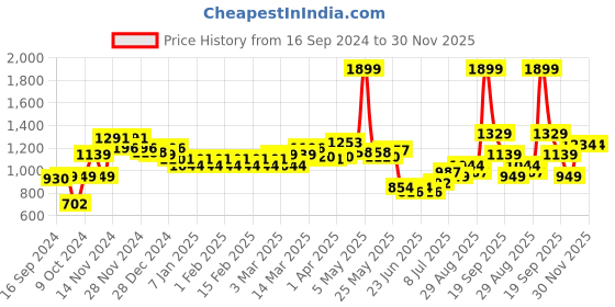 myntra.com PETER ENGLAND UNIVERSITY V-Neck Acrylic Pullover peter england university Price History Graph from 16 Sep 2024 to 30 Nov 2025