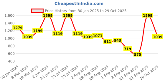 myntra.com Peter England Vertical Striped Formal Shirt peter england Price History Graph from 30 Jan 2025 to 29 Oct 2025