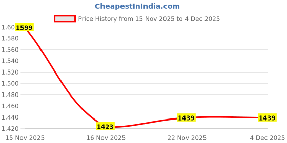 myntra.com Peter England Vertical Striped Spread Collar Cotton Opaque Formal Shirt peter england Price History Graph from 15 Nov 2025 to 3 Dec 2025