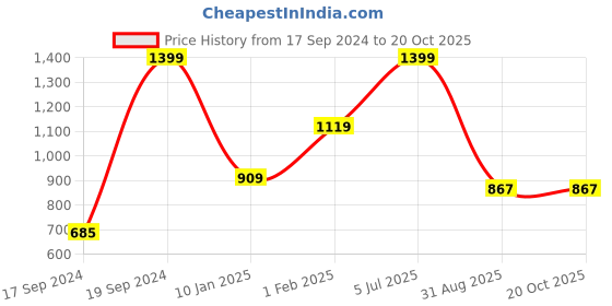 myntra.com Peter England Vertical Striped Spread Collar Formal Shirt peter england Price History Graph from 17 Sep 2024 to 20 Oct 2025