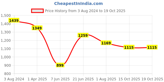 myntra.com Peter England Windowpane Checked Cotton Formal Shirt peter england Price History Graph from 3 Aug 2024 to 18 Oct 2025