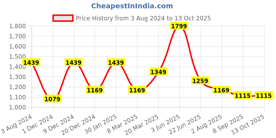 myntra.com Peter England Windowpane Checked Formal Shirt peter england Price History Graph from 3 Aug 2024 to 12 Oct 2025