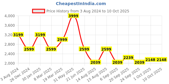 myntra.com Peter England Woven Design Nehru Jacket peter england Price History Graph from 3 Aug 2024 to 9 Oct 2025