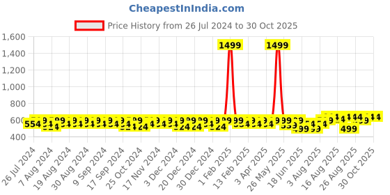 myntra.com Peter Jones Eyewear Adult Pink Lens & Black UV Protected Aviator Sunglasses 98062RD peter jones eyewear Price History Graph from 26 Jul 2024 to 30 Oct 2025