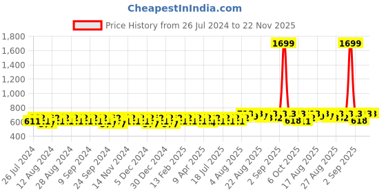 myntra.com Peter Jones Eyewear Aviator Sunglasses with UV Protected Lens 13047TBW_ peter jones eyewear Price History Graph from 26 Jul 2024 to 21 Nov 2025