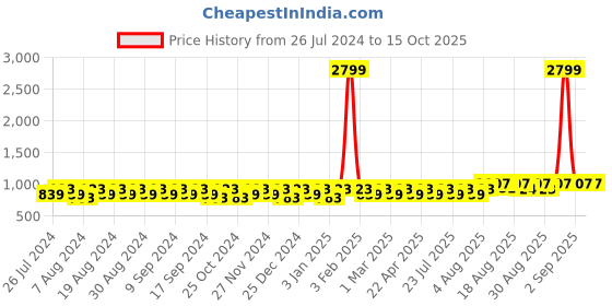 myntra.com Peter Jones Eyewear Aviator Sunglasses with UV Protected Lens PO730BL peter jones eyewear Price History Graph from 26 Jul 2024 to 14 Oct 2025