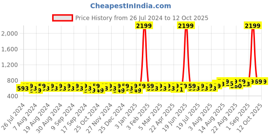 myntra.com Peter Jones Eyewear Aviator Sunglasses with UV Protected Lens TR011DA peter jones eyewear Price History Graph from 26 Jul 2024 to 12 Oct 2025