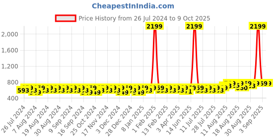 myntra.com Peter Jones Eyewear Aviator Sunglasses with UV Protected Lens TR011GR_S peter jones eyewear Price History Graph from 26 Jul 2024 to 9 Oct 2025