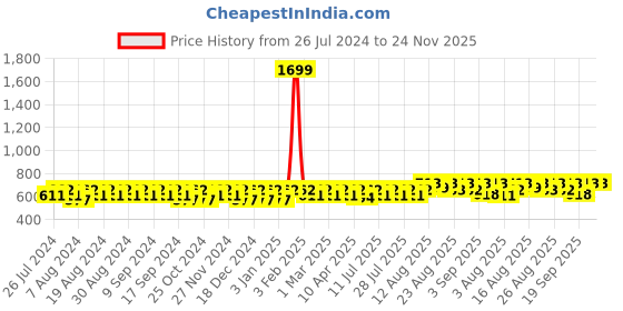 myntra.com Peter Jones Eyewear Black Lens & White Cateye Sunglasses with UV Protected Lens peter jones eyewear Price History Graph from 26 Jul 2024 to 23 Nov 2025