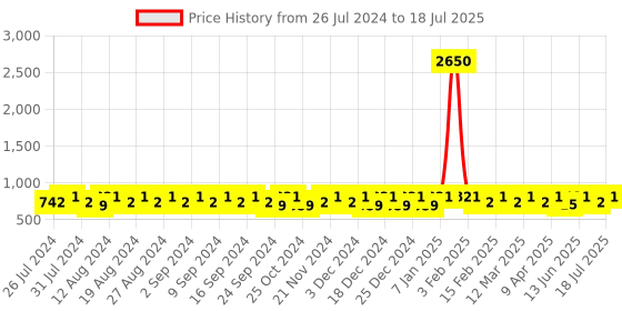 myntra.com Peter Jones Eyewear Browline Sunglasses with Polarised Lens PO639TBL peter jones eyewear Price History Graph from 26 Jul 2024 to 11 Jul 2025