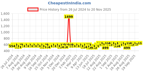myntra.com Peter Jones Eyewear Brown Lens & Black Square Sunglasses with UV Protected Lens - 98061TB peter jones eyewear Price History Graph from 26 Jul 2024 to 20 Nov 2025