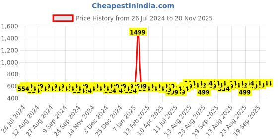 myntra.com Peter Jones Eyewear Brown Lens & Brown Square Sunglasses & UV Protected Lens 98062BDA peter jones eyewear Price History Graph from 26 Jul 2024 to 20 Nov 2025