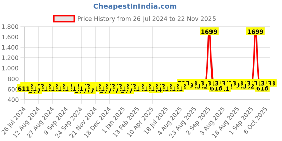 myntra.com Peter Jones Eyewear Butterfly Sunglasses with UV Protected Lens- 2811T_S peter jones eyewear Price History Graph from 26 Jul 2024 to 22 Nov 2025