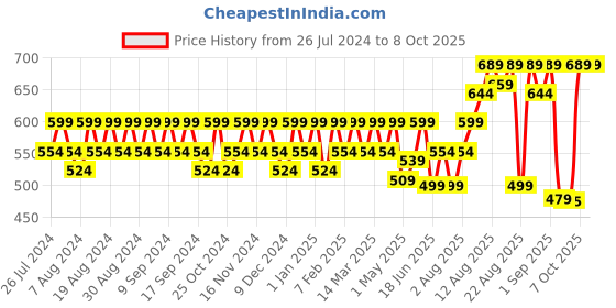 myntra.com Peter Jones Eyewear Butterfly Sunglasses with UV Protected Lens RD009B peter jones eyewear Price History Graph from 26 Jul 2024 to 7 Oct 2025