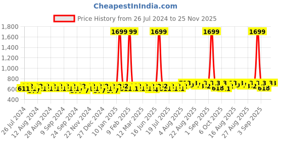 myntra.com Peter Jones Eyewear Cateye Sunglasses with UV Protected Lens 13026TGR peter jones eyewear Price History Graph from 26 Jul 2024 to 24 Nov 2025