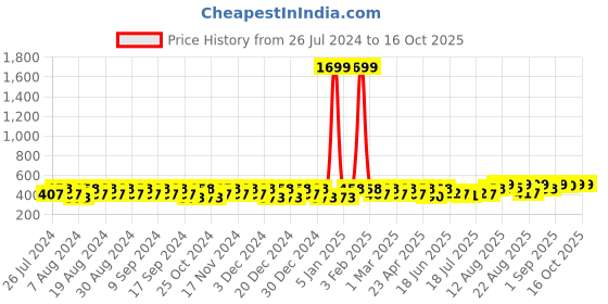 myntra.com Peter Jones Eyewear Cateye Sunglasses with UV Protected Lens 13049BW peter jones eyewear Price History Graph from 26 Jul 2024 to 15 Oct 2025