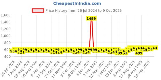 myntra.com Peter Jones Eyewear Clear Lens & Square Sunglasses With UV Protected Lens AG2373W_S1 peter jones eyewear Price History Graph from 26 Jul 2024 to 9 Oct 2025