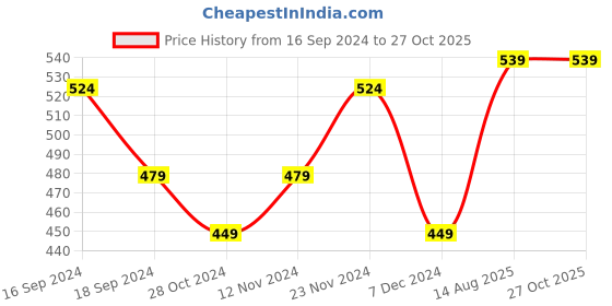 myntra.com Peter Jones Eyewear Full Rim Anti-Glare Round Frame peter jones eyewear Price History Graph from 16 Sep 2024 to 27 Oct 2025